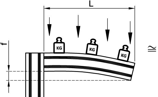 Dağıtık Yük - Serbest Uç